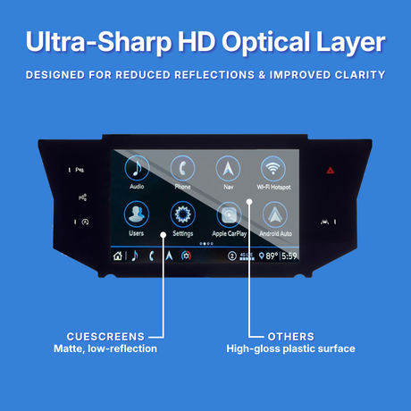A car stereo touchscreen display on a blue promotional background with text highlighting an ultra-sharp HD optical layer, reduced reflections, and improved clarity. White callout lines point to the screen and mention CUESCREENS matte low-reflection and OTHERS high-gloss plastic surface.